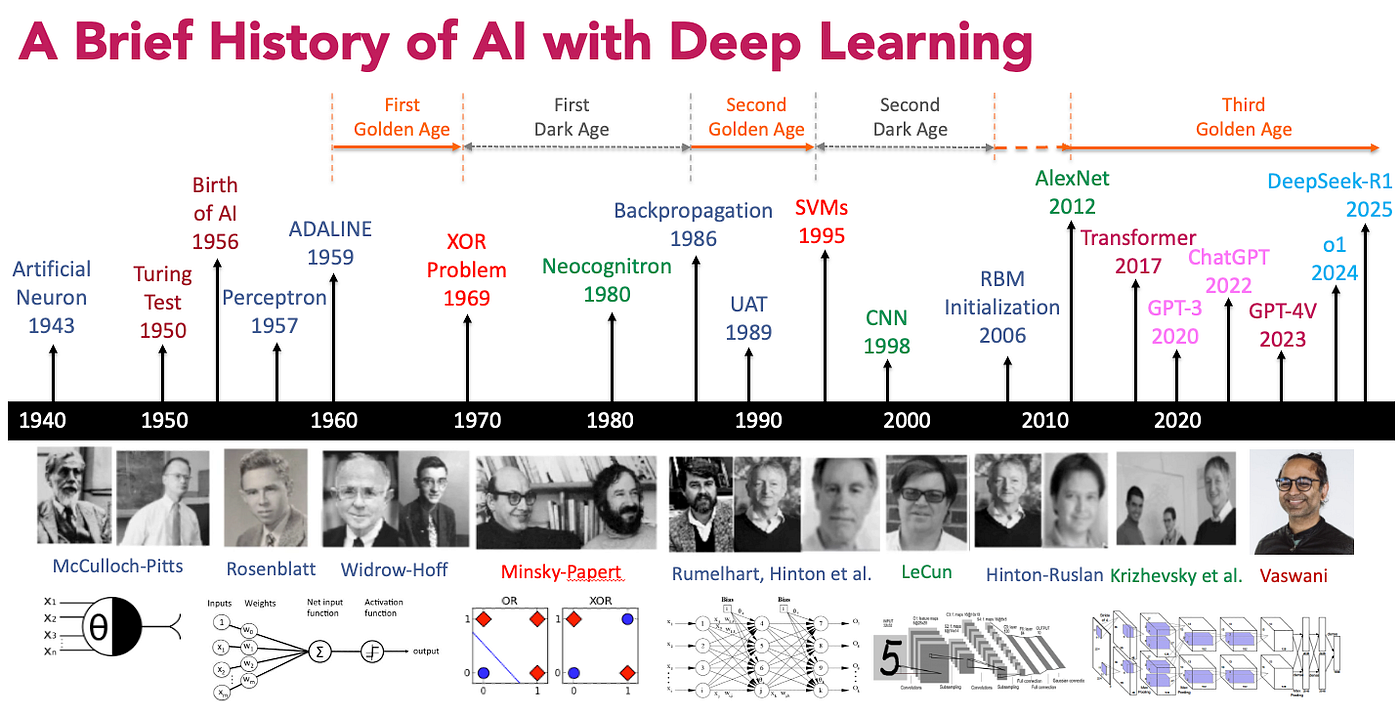 Figure 1 : Chronologie des principales étapes du développement de l’intelligence artificielle et du deep learning (1943–2025).