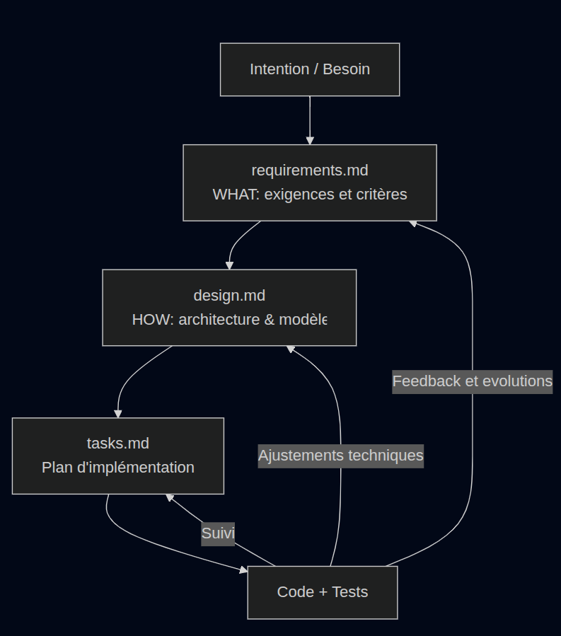 schéma spec-driven development
