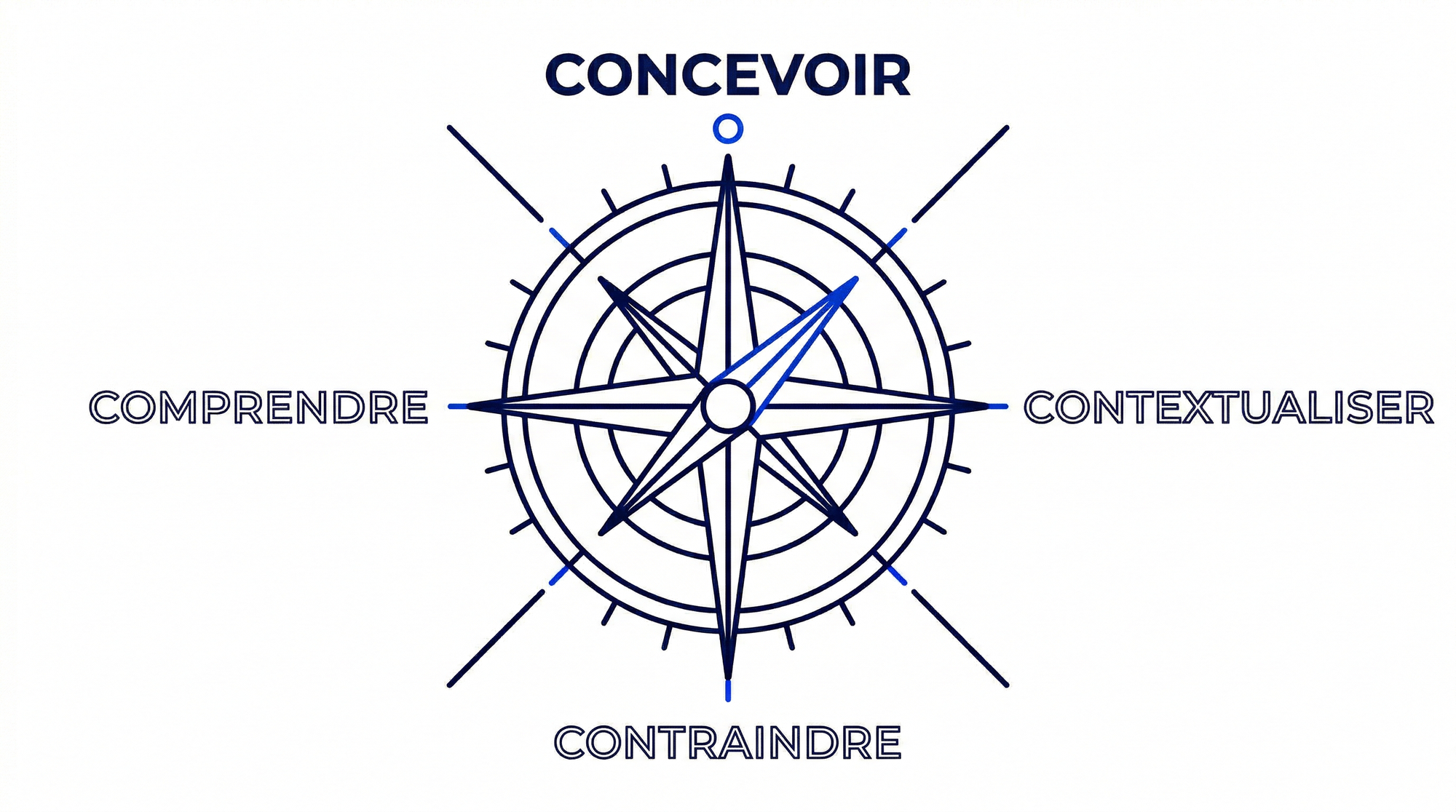 Rose des vents des 4C, qui remplace "Nord, Est, Sud, Ouest" par "Concevoir, Contextualiser, Contraindre et Comprendre" respectivement.