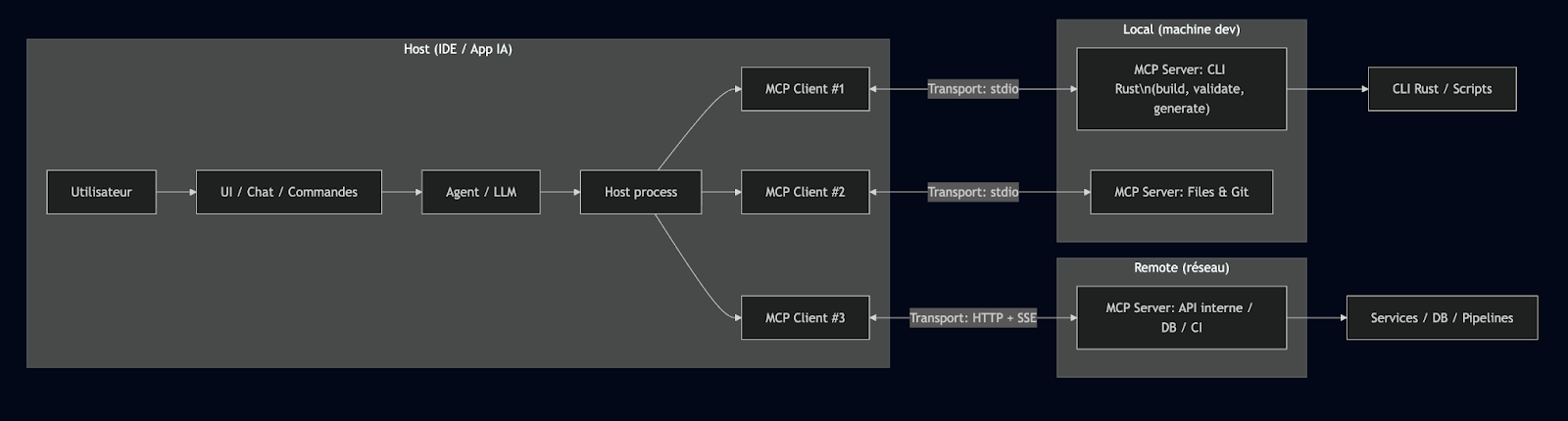 Schéma d'architecture du Model Context Protocol (MCP) illustrant l'interaction entre le Host (IDE ou App IA), l'Agent LLM, et les clients MCP qui se connectent à des serveurs MCP locaux (via stdio pour le CLI Rust) et distants (via HTTP).