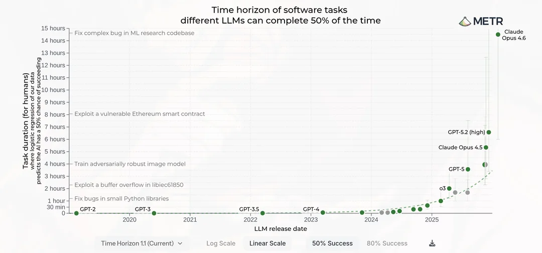 Horizon temporel de la réalisation de tâches de développement informatique par un LLM (METR) : montre une progression exponentielle.