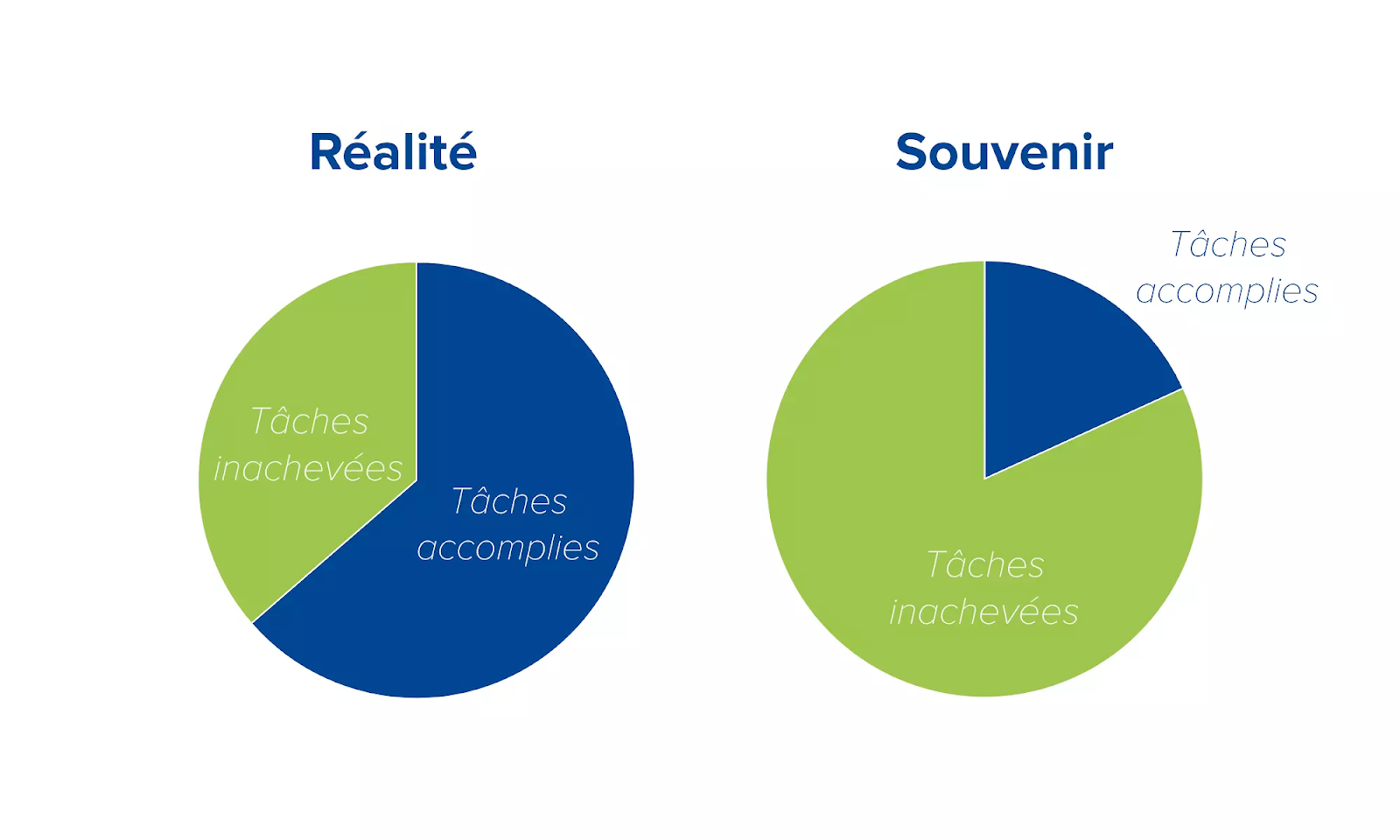 Nous nous souvenons plus des tâches inachevées que des tâches accomplies.