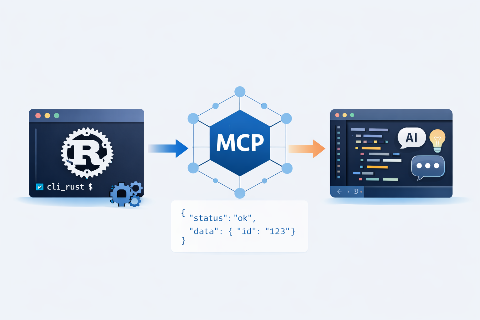Diagramme architecture MCP montrant CLI Rust connecté à un IDE via serveur MCP avec flux JSON bidirectionnel