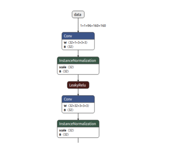 Capture d'écran de l'outil Netron sur fond blanc affichant un graphe vertical de nœuds : un nœud d'entrée "data" (tenseur 1×1×96×160×160), suivi de nœuds Conv (bleu foncé), InstanceNormalization (vert), LeakyRelu (bordeaux), puis à nouveau Conv et InstanceNormalization, chacun affichant ses poids et dimensions.