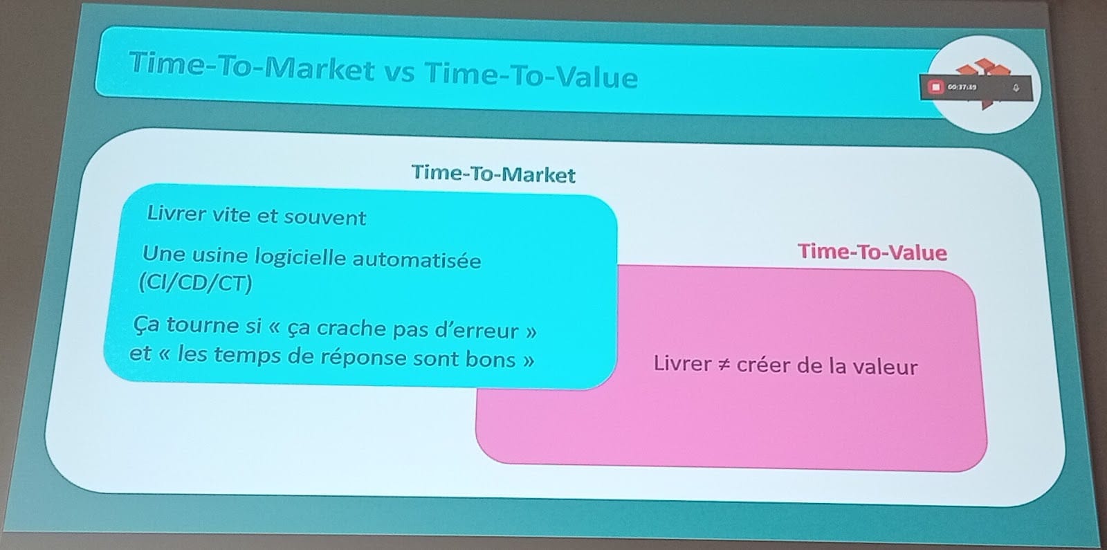 Schéma comparatif entre le "Time-To-Market" (automatisation et vitesse de livraison) et le "Time-To-Value" (création de valeur réelle)