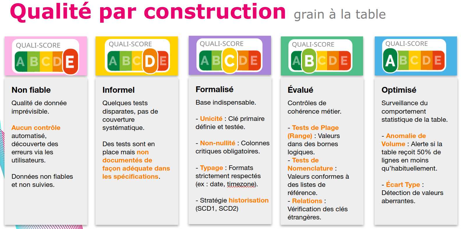 Grille d'évaluation de la maturité de chaque source de données