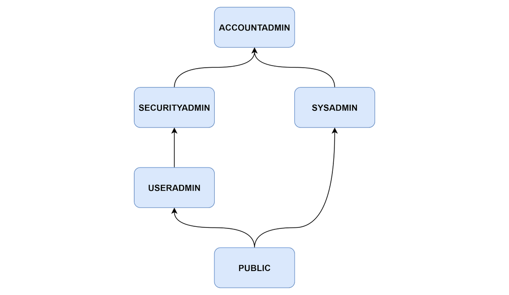 Hiérarchie des rôles système